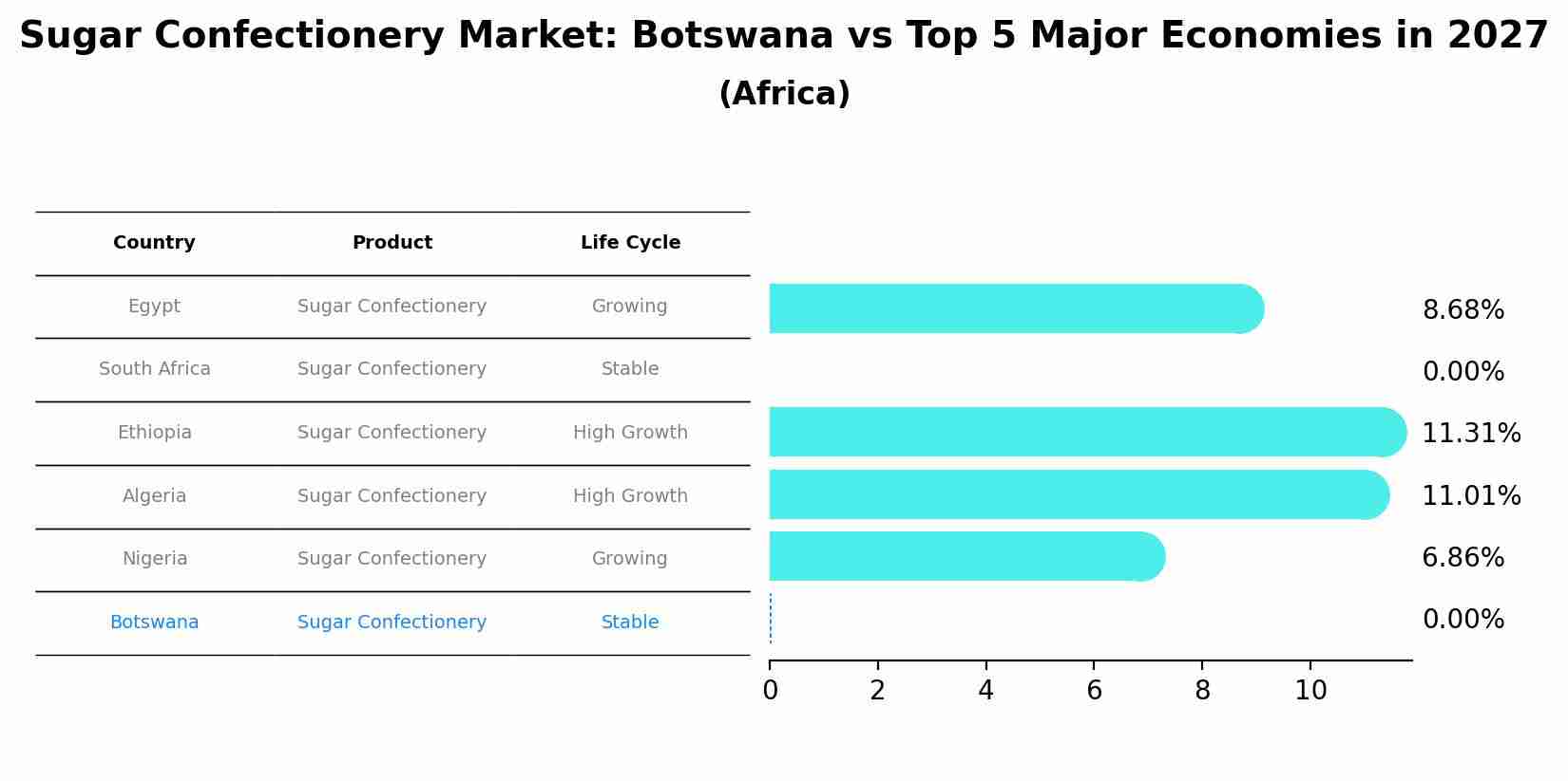 Sugar Confectionery Market: Botswana vs Top 5 Major Economies in 2027 (Africa)