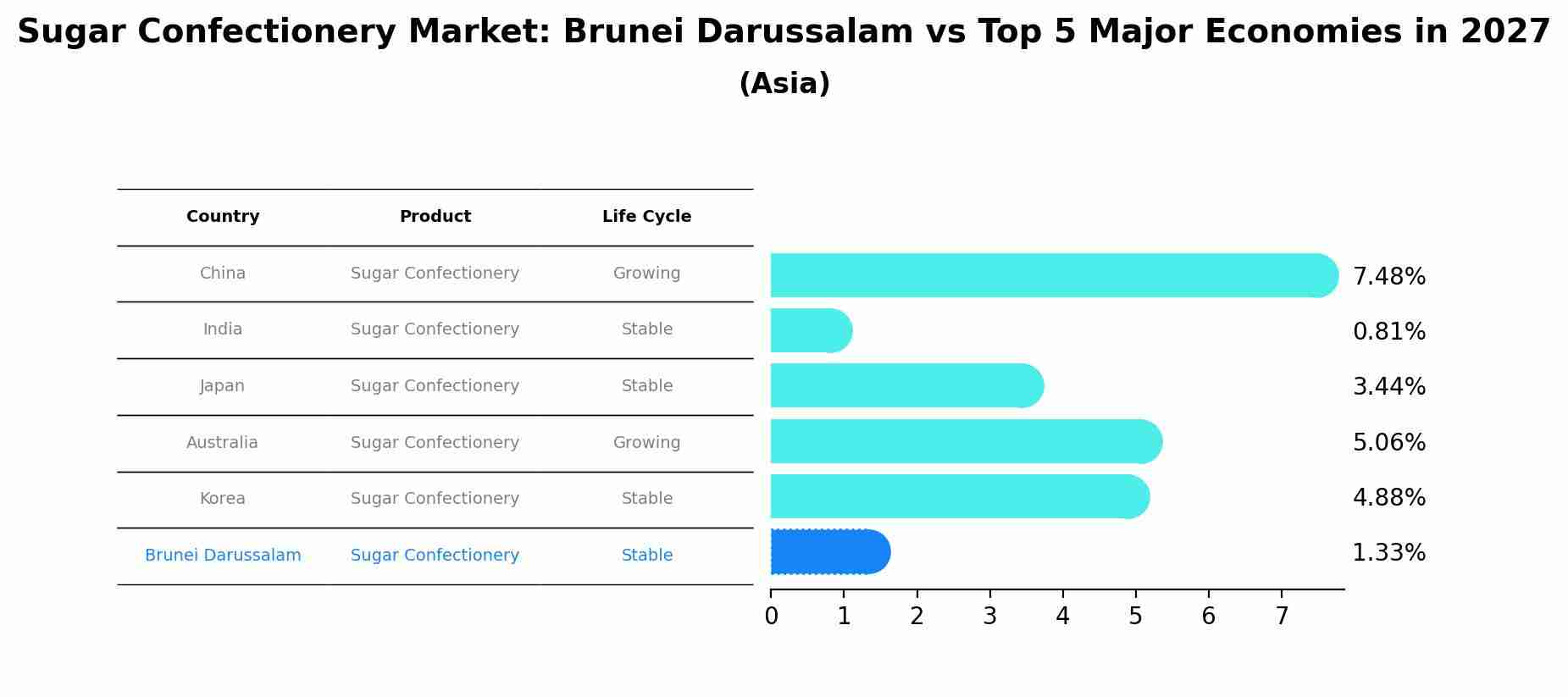 Sugar Confectionery Market: Brunei Darussalam vs Top 5 Major Economies in 2027 (Asia)