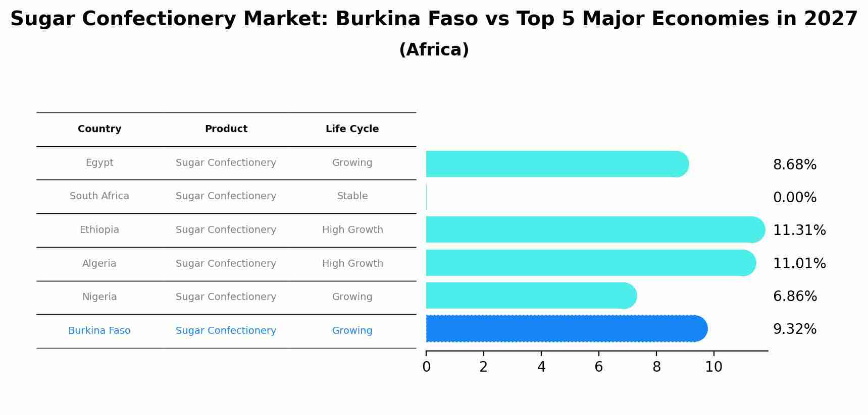Sugar Confectionery Market: Burkina Faso vs Top 5 Major Economies in 2027 (Africa)