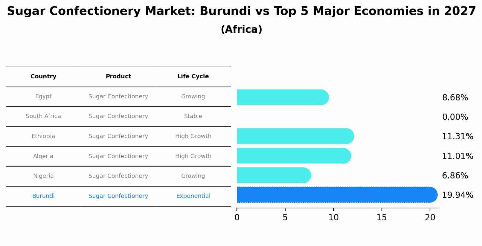 Sugar Confectionery Market: Burundi vs Top 5 Major Economies in 2027 (Africa)