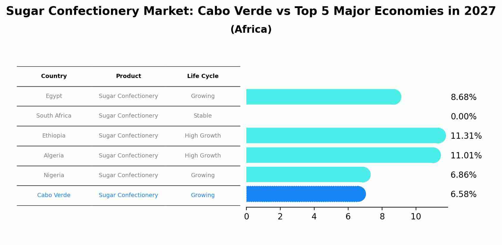 Sugar Confectionery Market: Cabo Verde vs Top 5 Major Economies in 2027 (Africa)