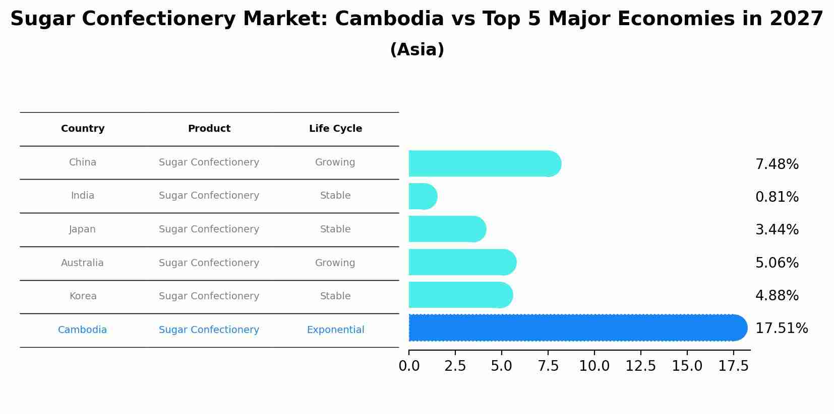 Sugar Confectionery Market: Cambodia vs Top 5 Major Economies in 2027 (Asia)