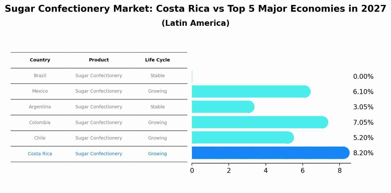 Sugar Confectionery Market: Costa Rica vs Top 5 Major Economies in 2027 (Latin America)