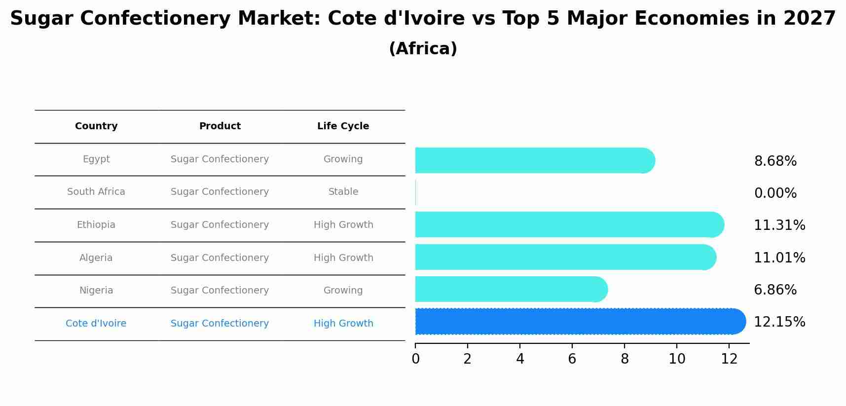 Sugar Confectionery Market: Cote d'Ivoire vs Top 5 Major Economies in 2027 (Africa)