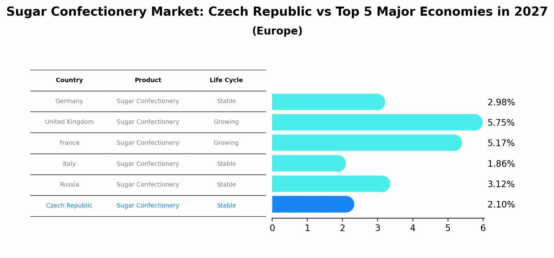 Sugar Confectionery Market: Czech Republic vs Top 5 Major Economies in 2027 (Europe)