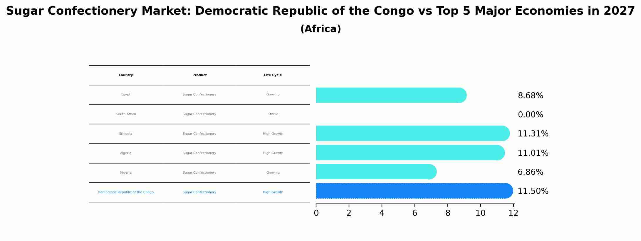 Sugar Confectionery Market: Democratic Republic of the Congo vs Top 5 Major Economies in 2027 (Africa)