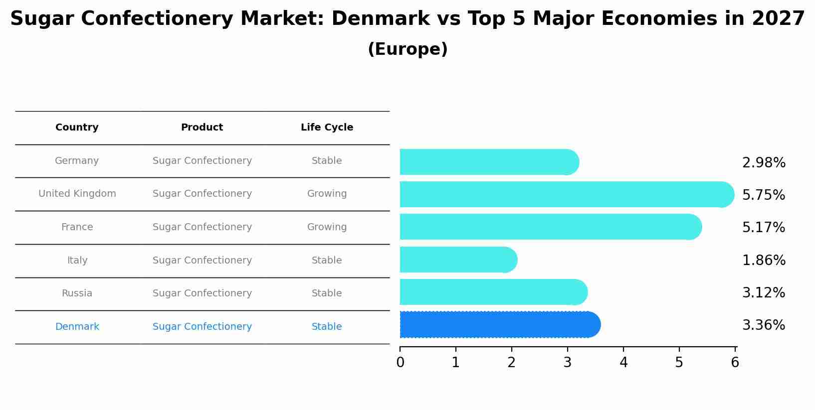 Sugar Confectionery Market: Denmark vs Top 5 Major Economies in 2027 (Europe)