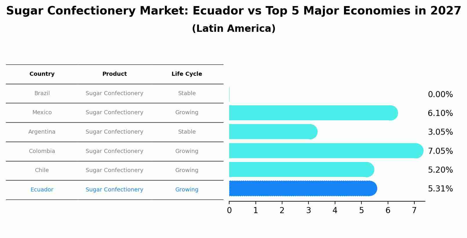 Sugar Confectionery Market: Ecuador vs Top 5 Major Economies in 2027 (Latin America)