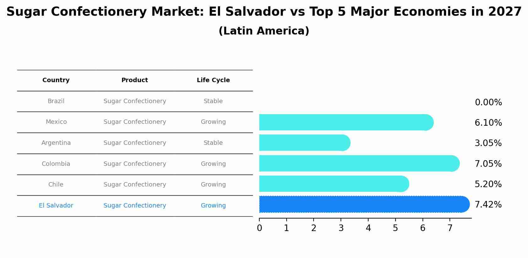 Sugar Confectionery Market: El Salvador vs Top 5 Major Economies in 2027 (Latin America)