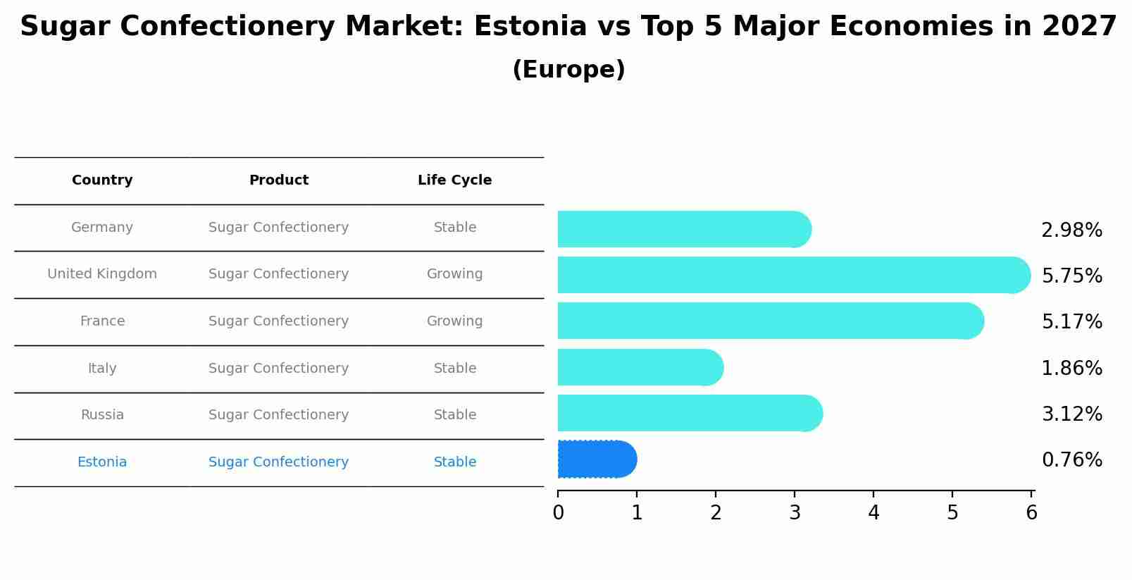 Sugar Confectionery Market: Estonia vs Top 5 Major Economies in 2027 (Europe)