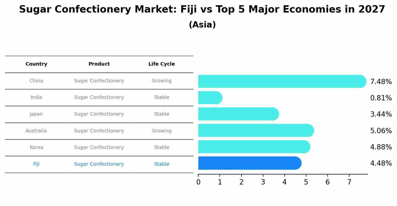 Sugar Confectionery Market: Fiji vs Top 5 Major Economies in 2027 (Asia)