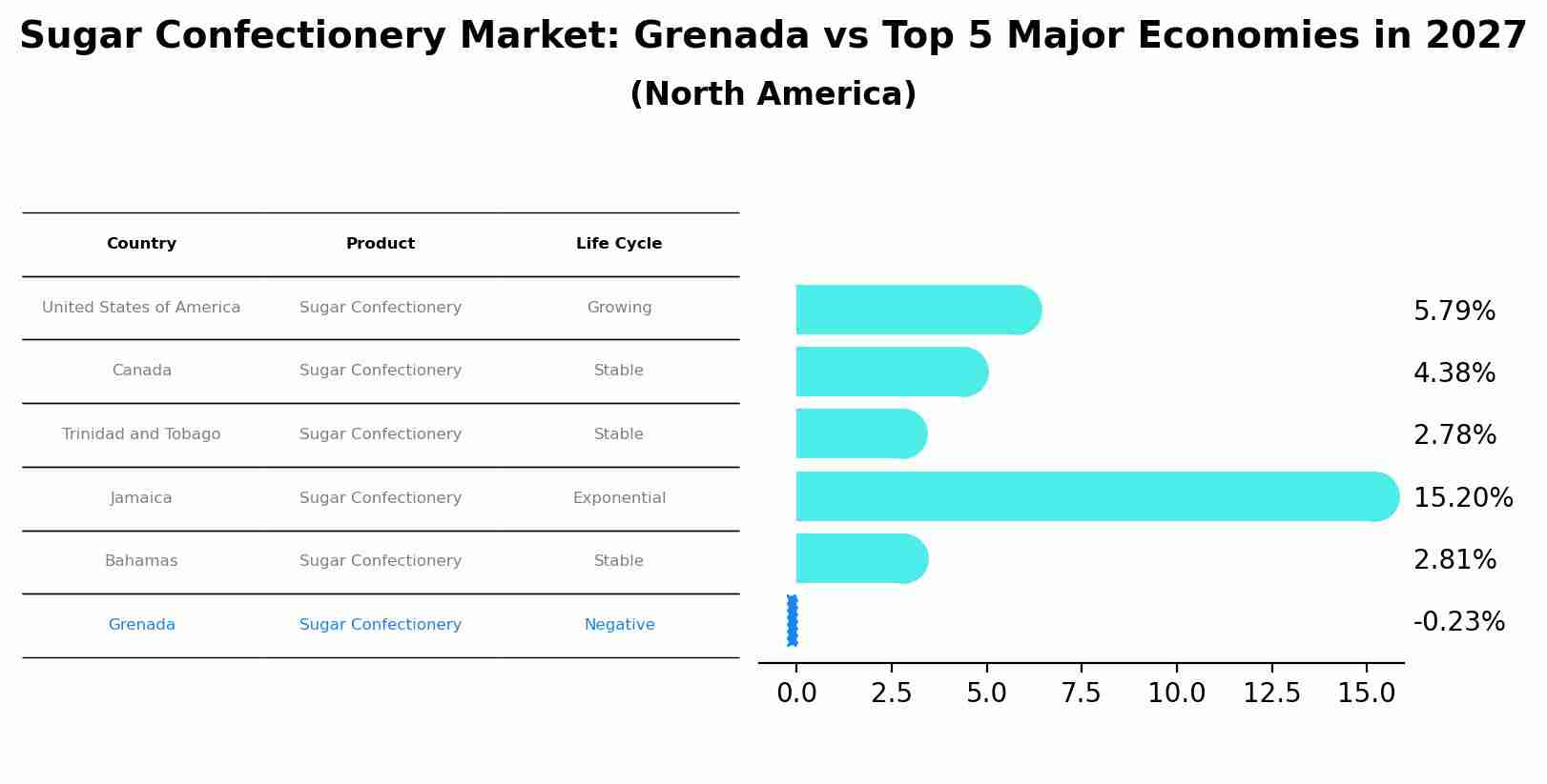 Sugar Confectionery Market: Grenada vs Top 5 Major Economies in 2027 (North America)