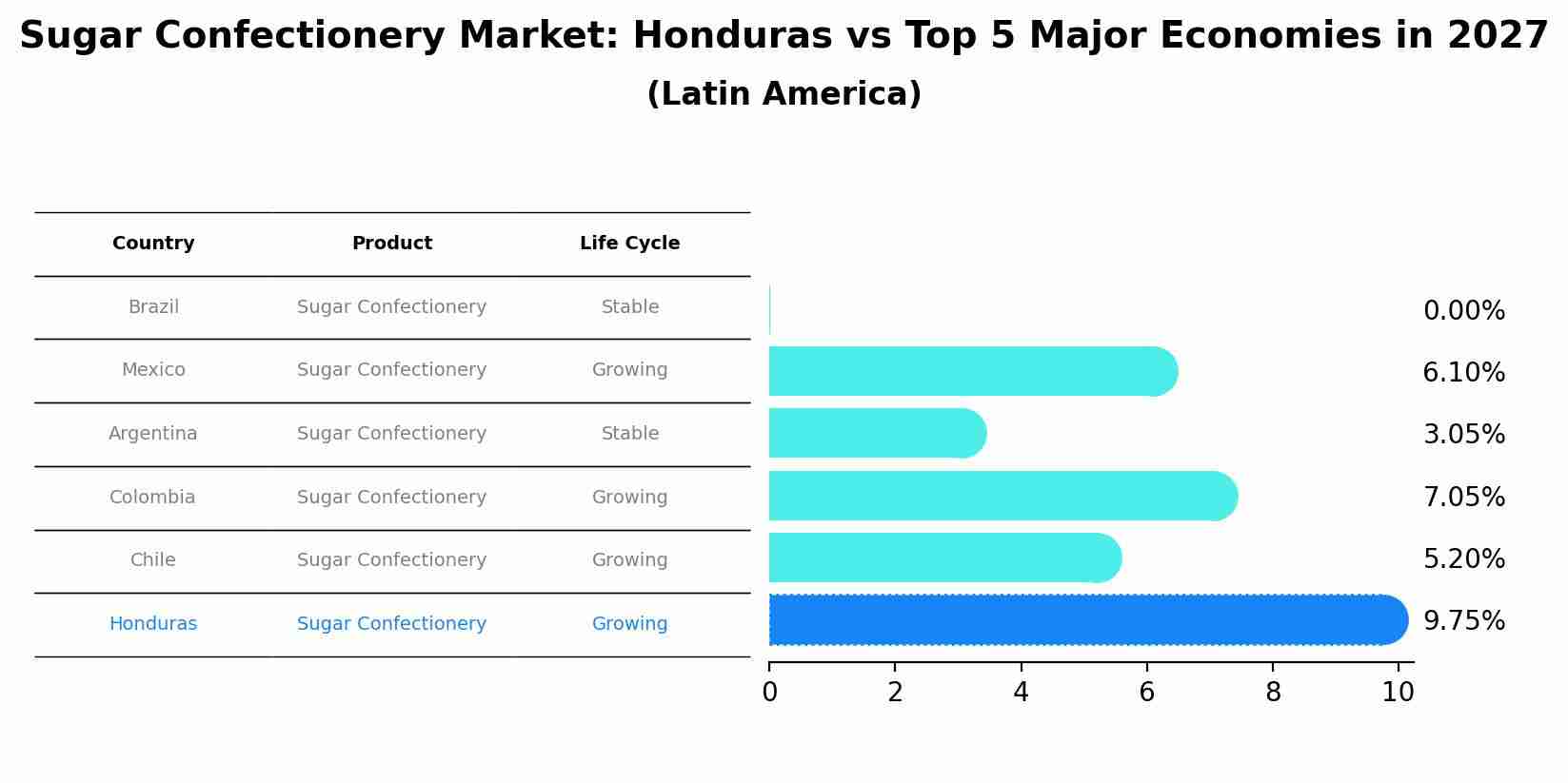 Sugar Confectionery Market: Honduras vs Top 5 Major Economies in 2027 (Latin America)