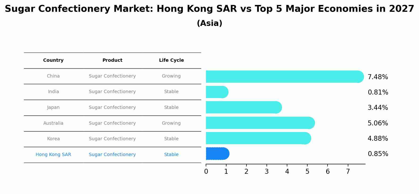 Sugar Confectionery Market: Hong Kong SAR vs Top 5 Major Economies in 2027 (Asia)