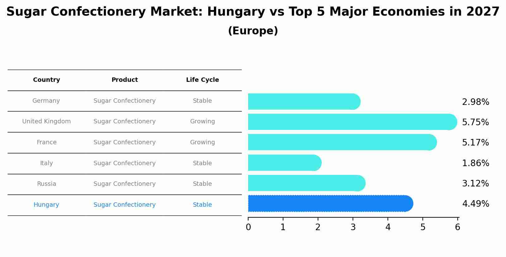 Sugar Confectionery Market: Hungary vs Top 5 Major Economies in 2027 (Europe)