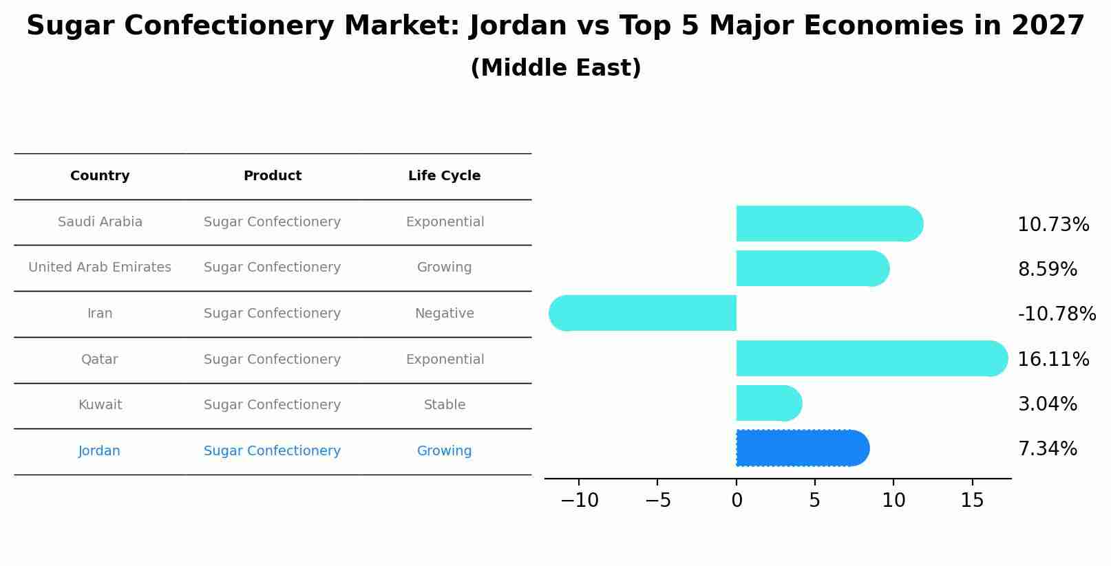 Sugar Confectionery Market: Jordan vs Top 5 Major Economies in 2027 (Middle East)