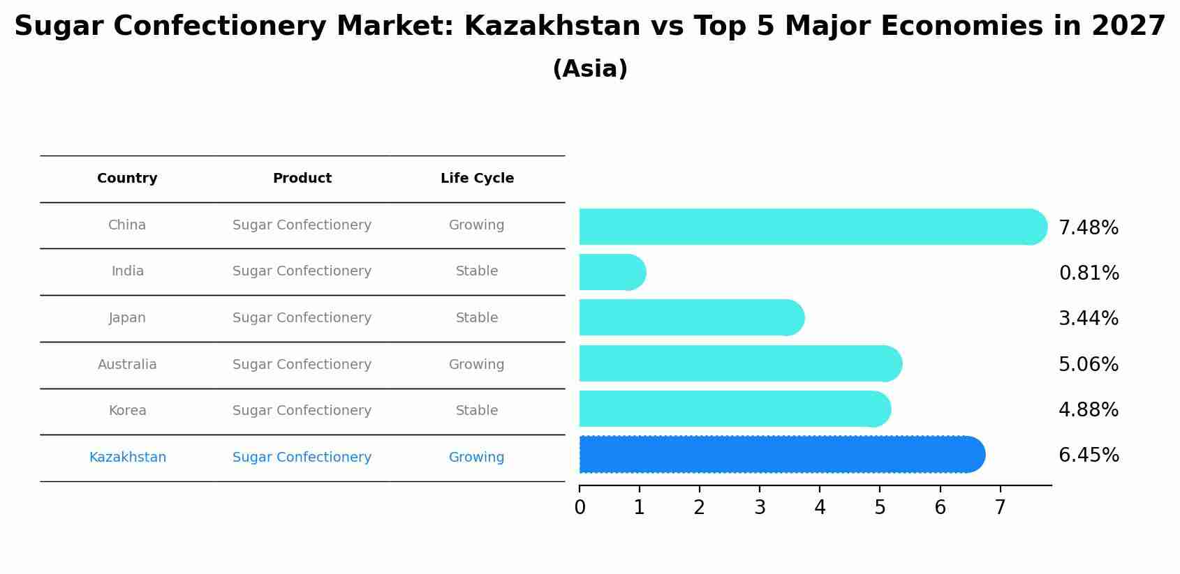 Sugar Confectionery Market: Kazakhstan vs Top 5 Major Economies in 2027 (Asia)