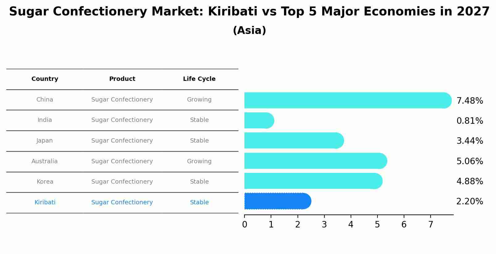 Sugar Confectionery Market: Kiribati vs Top 5 Major Economies in 2027 (Asia)