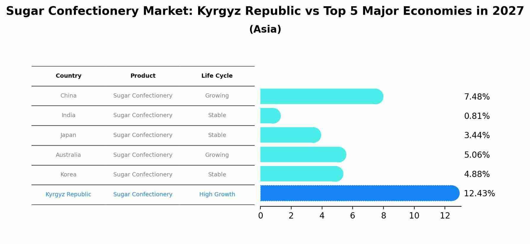 Sugar Confectionery Market: Kyrgyz Republic vs Top 5 Major Economies in 2027 (Asia)