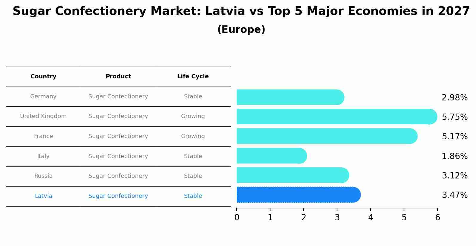Sugar Confectionery Market: Latvia vs Top 5 Major Economies in 2027 (Europe)