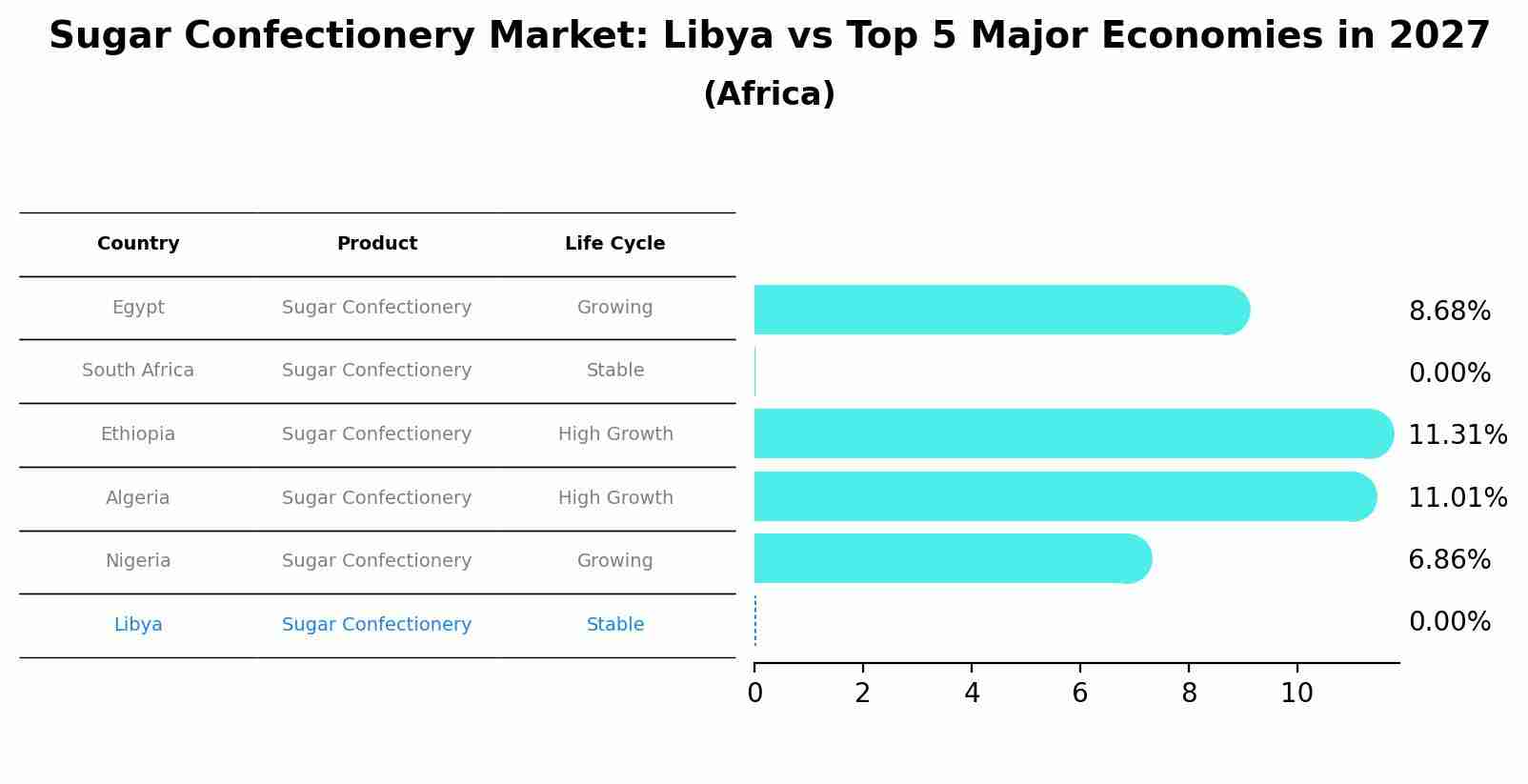 Sugar Confectionery Market: Libya vs Top 5 Major Economies in 2027 (Africa)