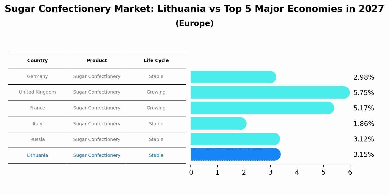 Sugar Confectionery Market: Lithuania vs Top 5 Major Economies in 2027 (Europe)