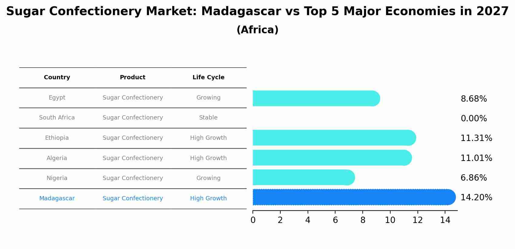 Sugar Confectionery Market: Madagascar vs Top 5 Major Economies in 2027 (Africa)