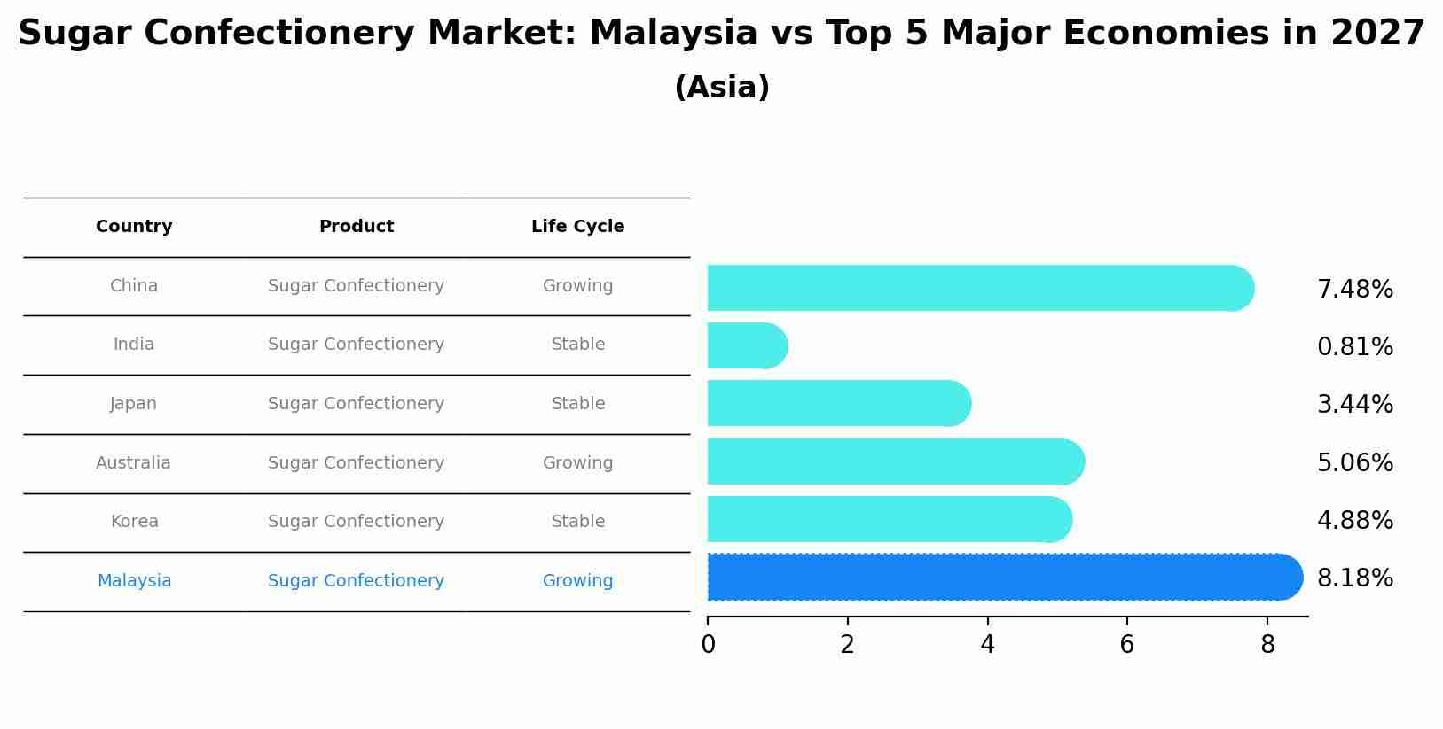 Sugar Confectionery Market: Malaysia vs Top 5 Major Economies in 2027 (Asia)