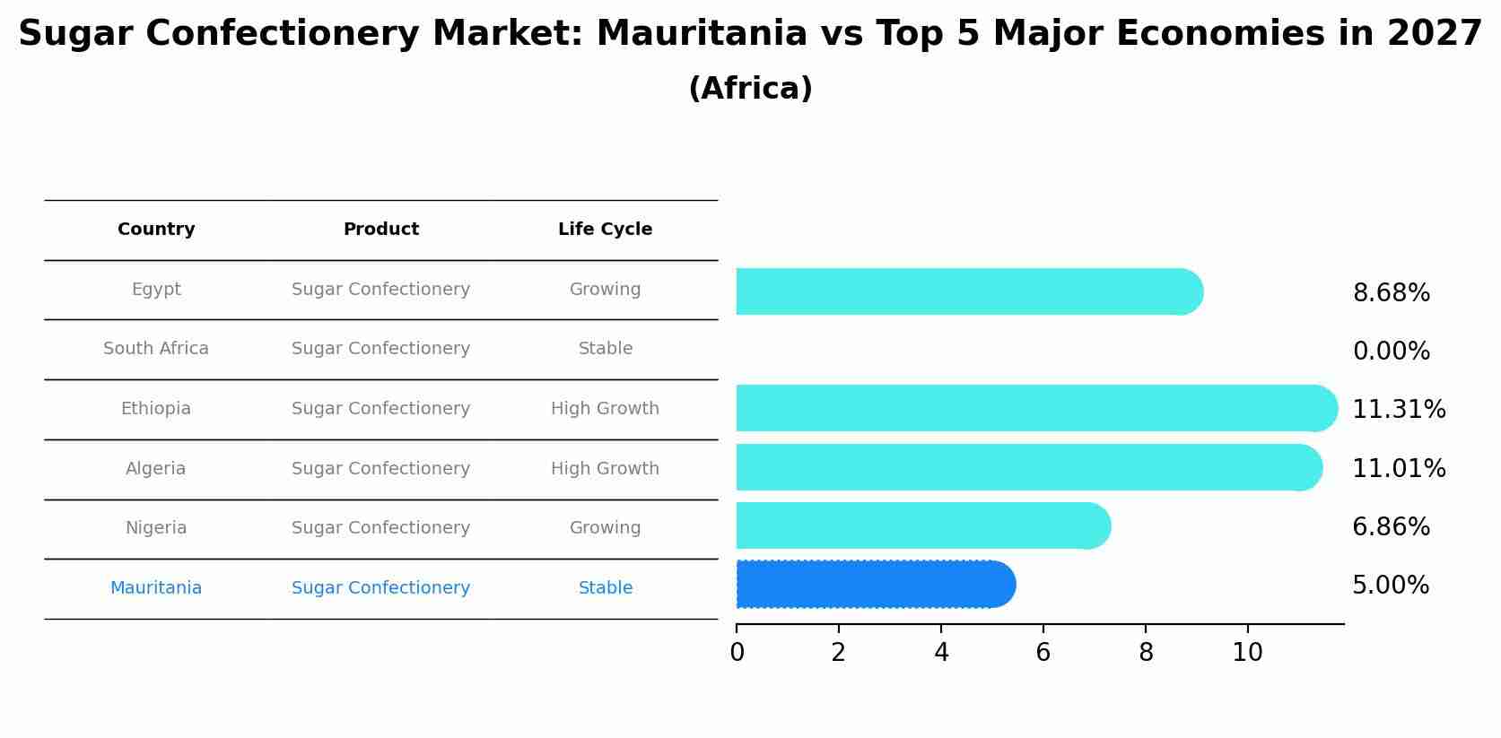 Sugar Confectionery Market: Mauritania vs Top 5 Major Economies in 2027 (Africa)