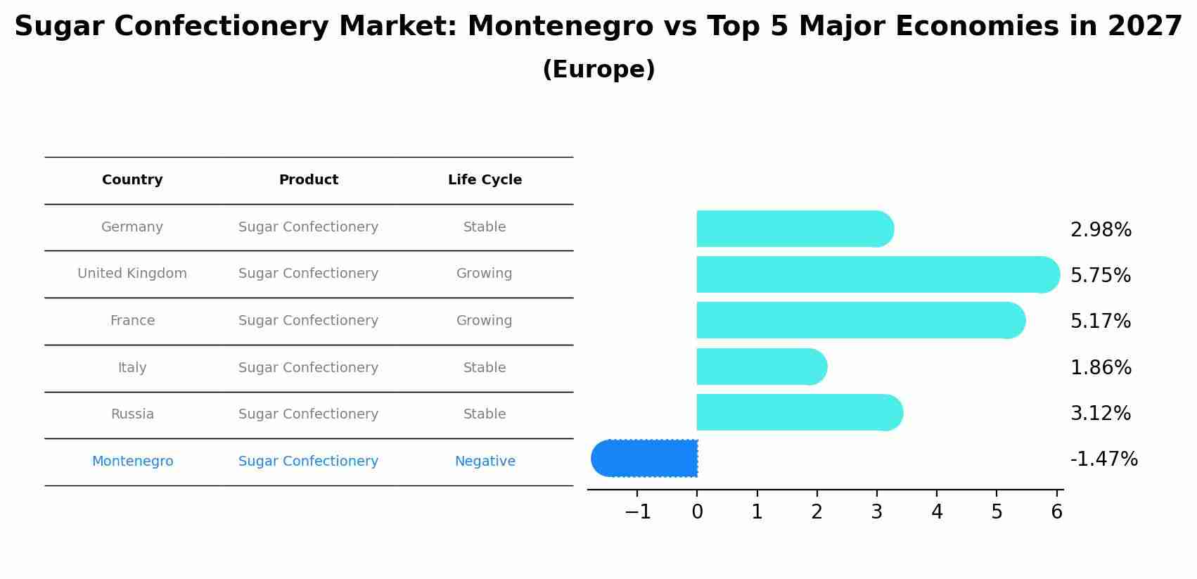 Sugar Confectionery Market: Montenegro vs Top 5 Major Economies in 2027 (Europe)