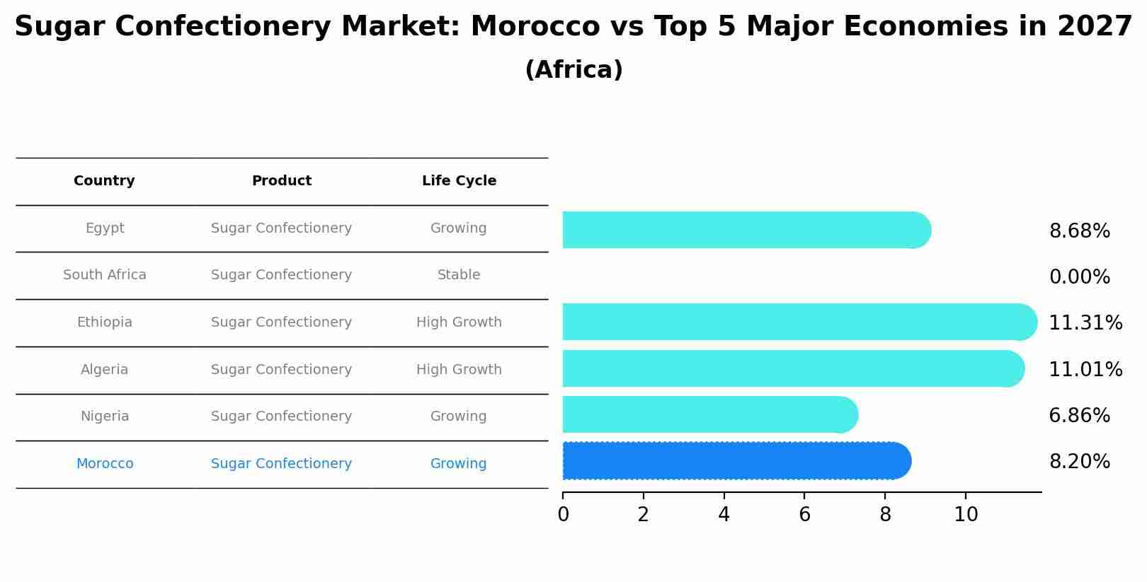 Sugar Confectionery Market: Morocco vs Top 5 Major Economies in 2027 (Africa)