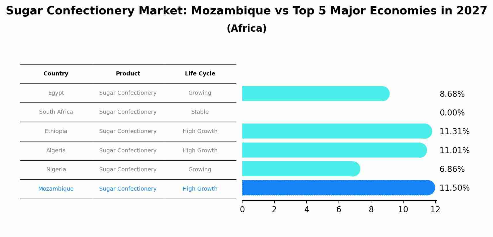 Sugar Confectionery Market: Mozambique vs Top 5 Major Economies in 2027 (Africa)