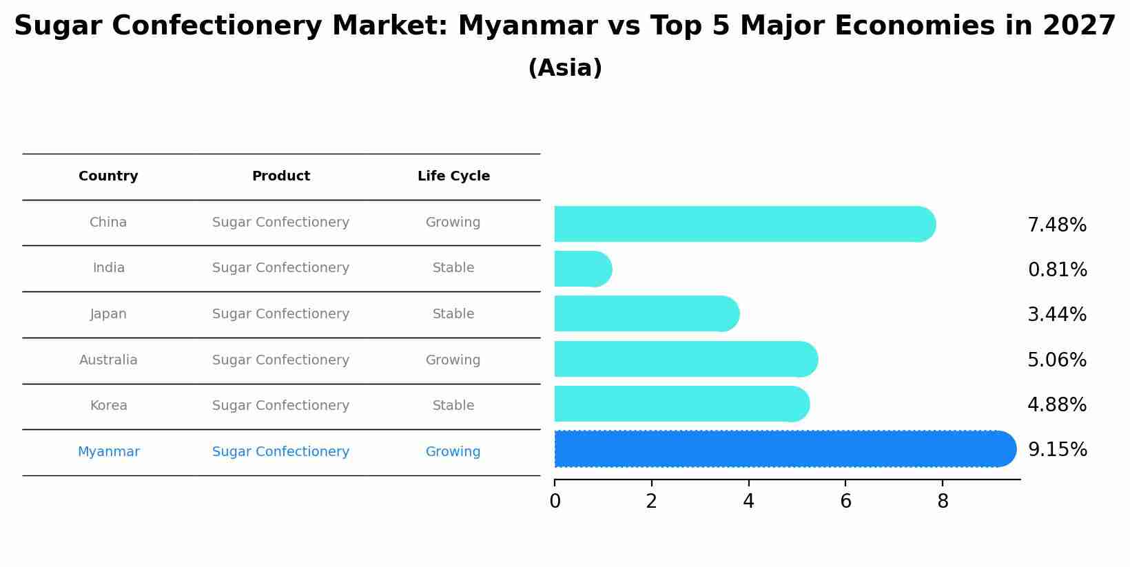 Sugar Confectionery Market: Myanmar vs Top 5 Major Economies in 2027 (Asia)