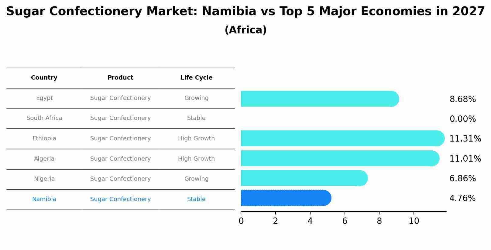 Sugar Confectionery Market: Namibia vs Top 5 Major Economies in 2027 (Africa)