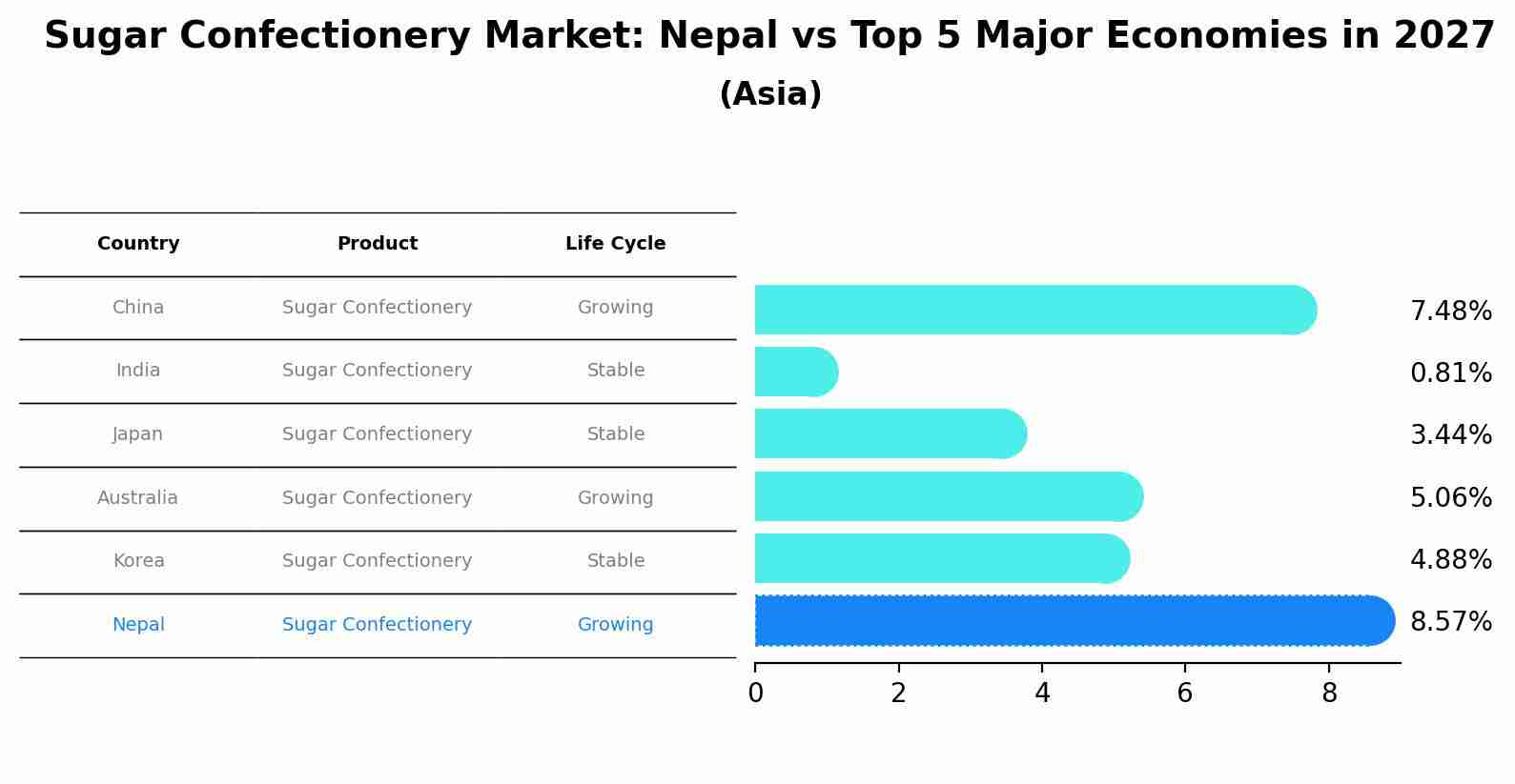 Sugar Confectionery Market: Nepal vs Top 5 Major Economies in 2027 (Asia)