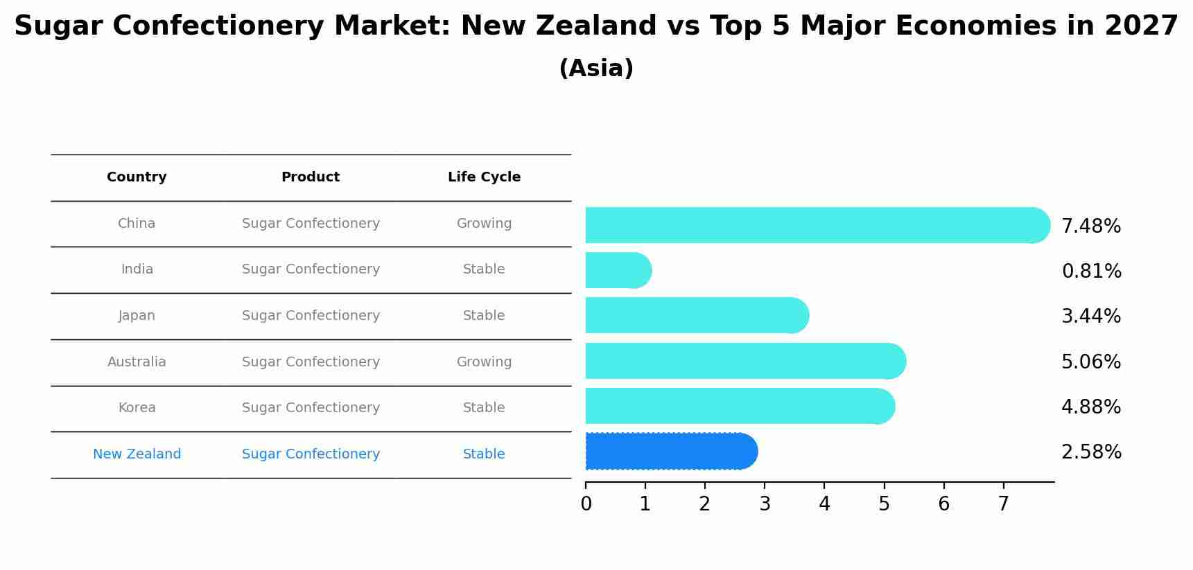 Sugar Confectionery Market: New Zealand vs Top 5 Major Economies in 2027 (Asia)