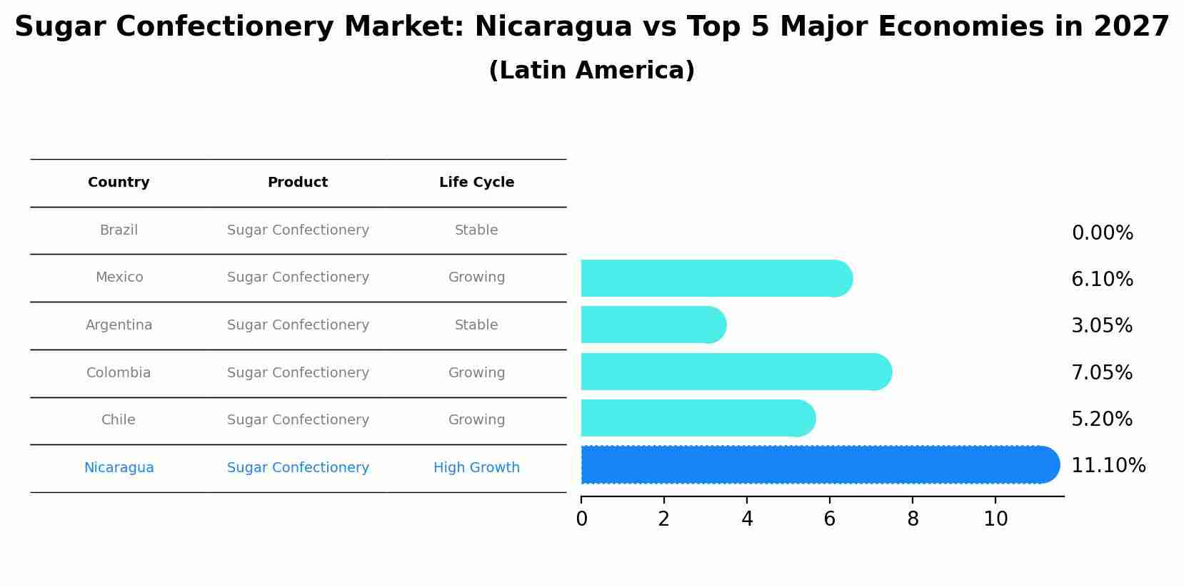 Sugar Confectionery Market: Nicaragua vs Top 5 Major Economies in 2027 (Latin America)