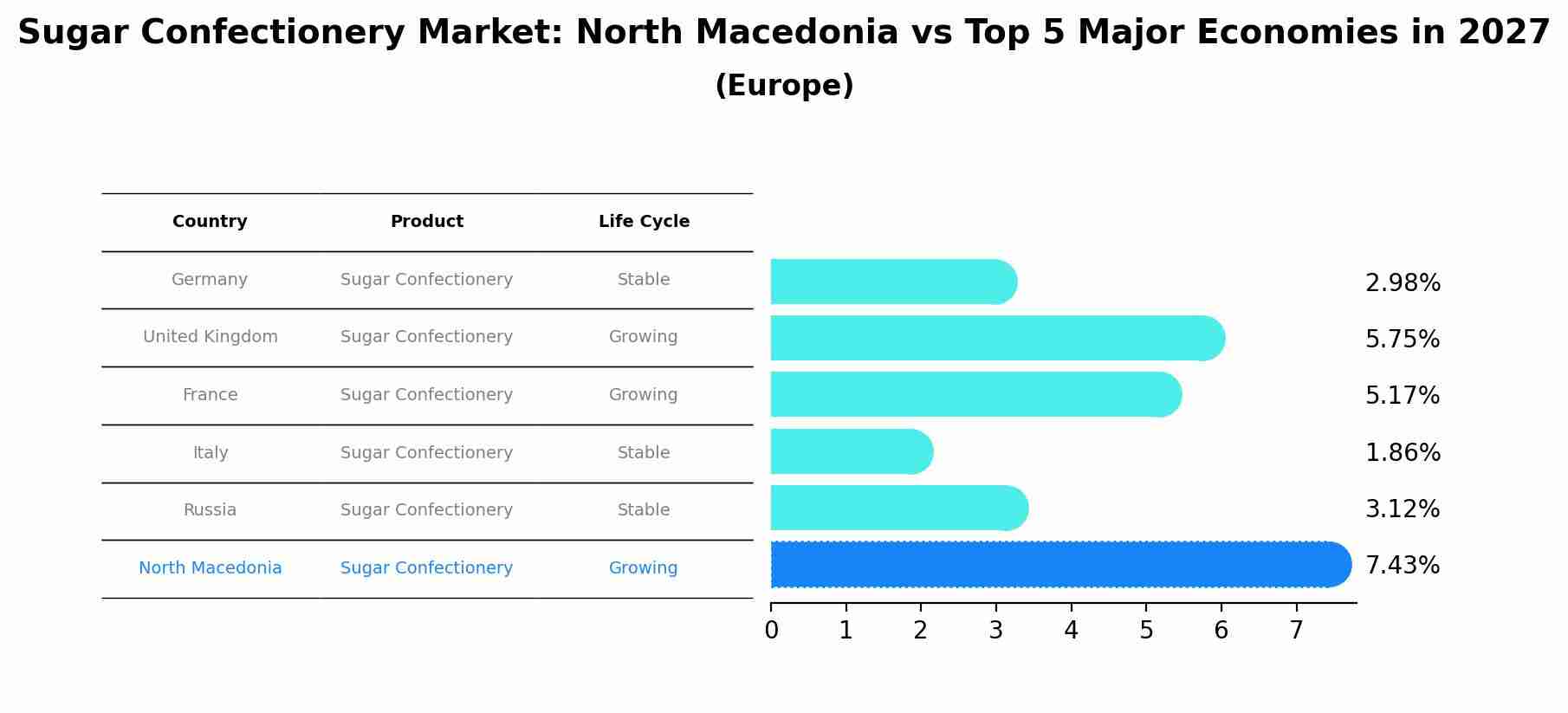 Sugar Confectionery Market: North Macedonia vs Top 5 Major Economies in 2027 (Europe)