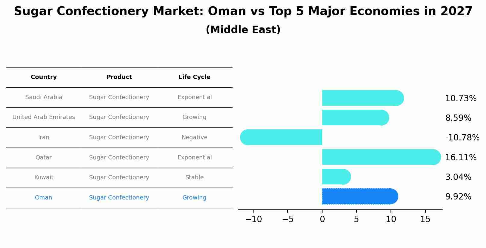 Sugar Confectionery Market: Oman vs Top 5 Major Economies in 2027 (Middle East)