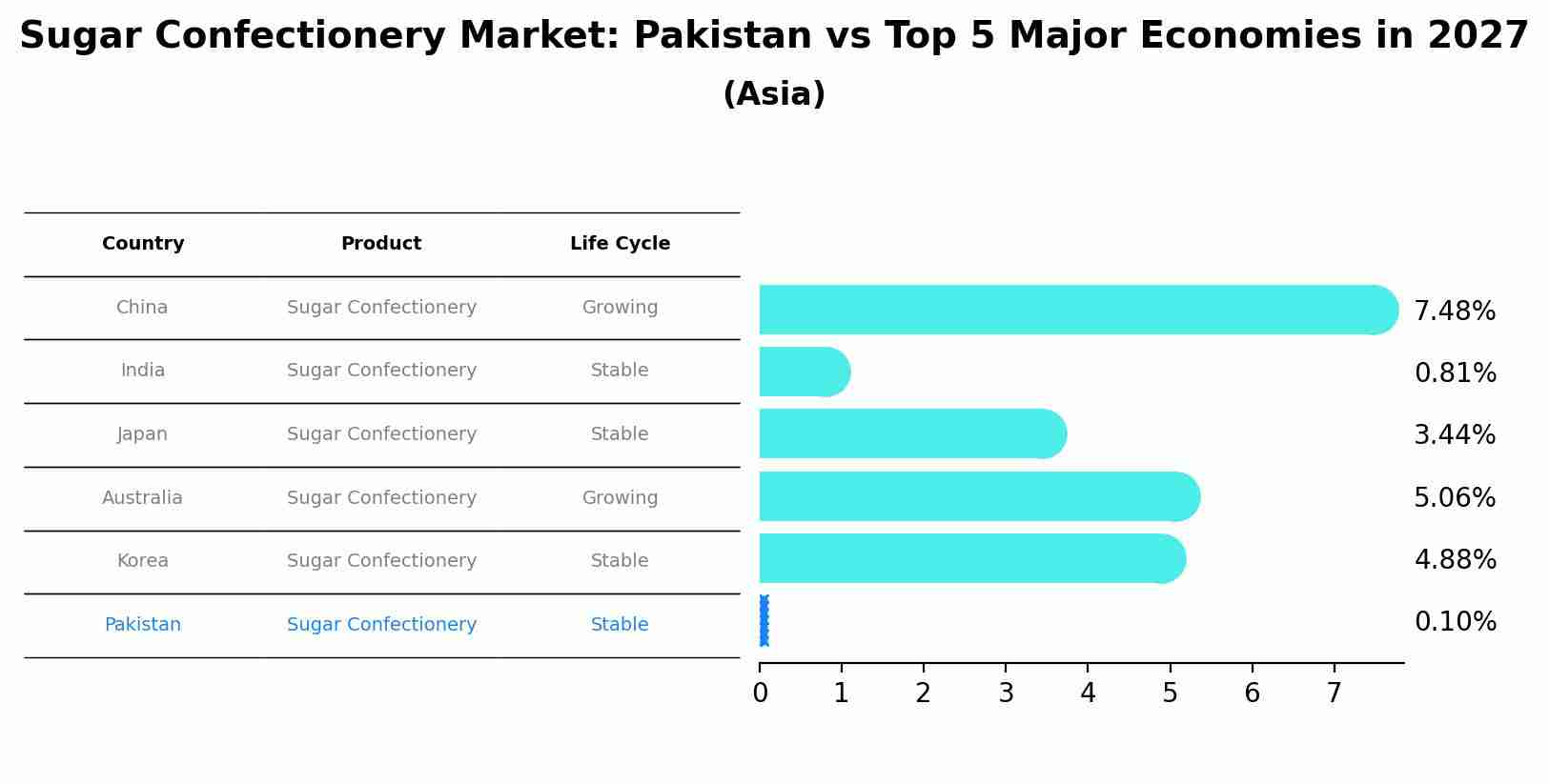 Sugar Confectionery Market: Pakistan vs Top 5 Major Economies in 2027 (Asia)