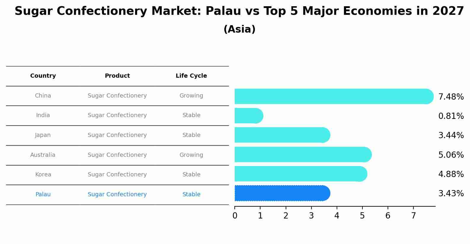 Sugar Confectionery Market: Palau vs Top 5 Major Economies in 2027 (Asia)