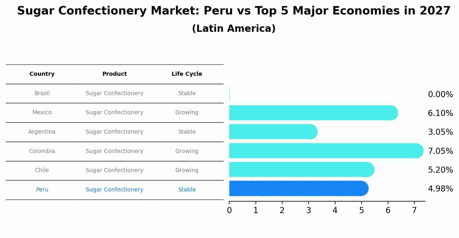 Sugar Confectionery Market: Peru vs Top 5 Major Economies in 2027 (Latin America)