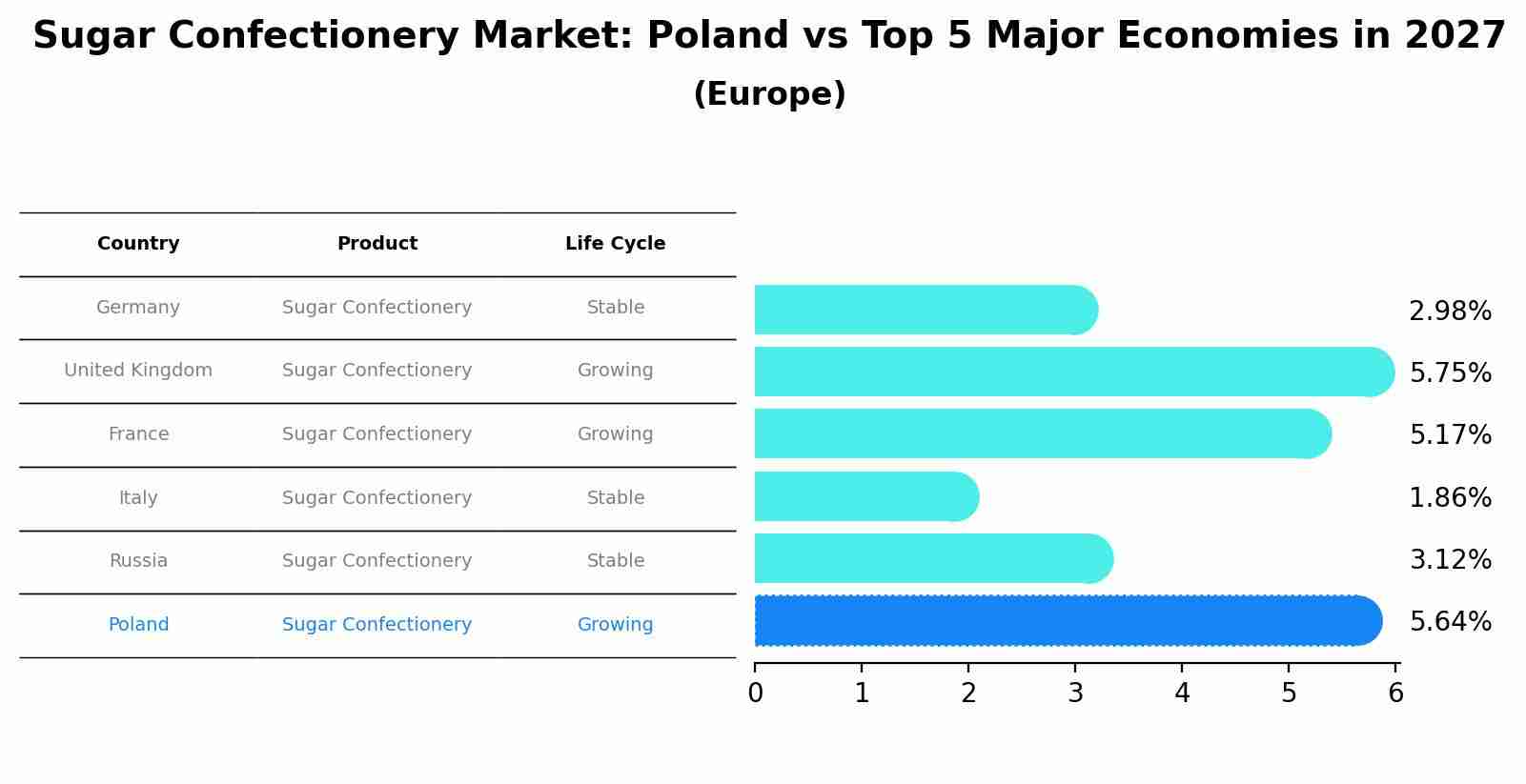 Sugar Confectionery Market: Poland vs Top 5 Major Economies in 2027 (Europe)