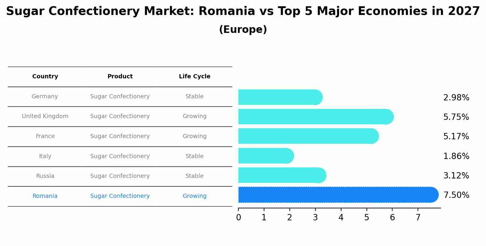 Sugar Confectionery Market: Romania vs Top 5 Major Economies in 2027 (Europe)