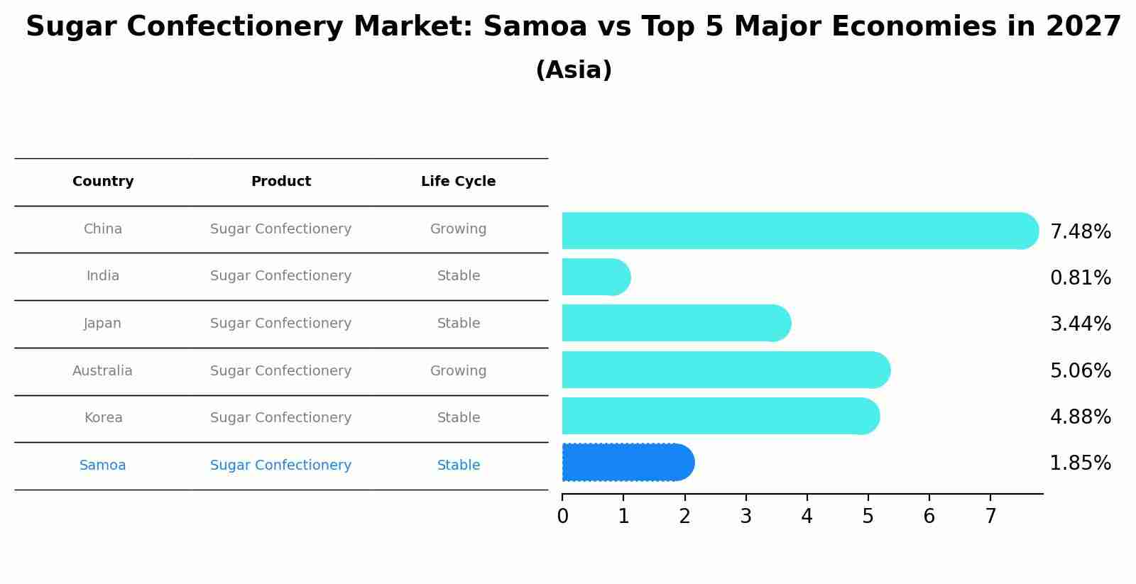 Sugar Confectionery Market: Samoa vs Top 5 Major Economies in 2027 (Asia)
