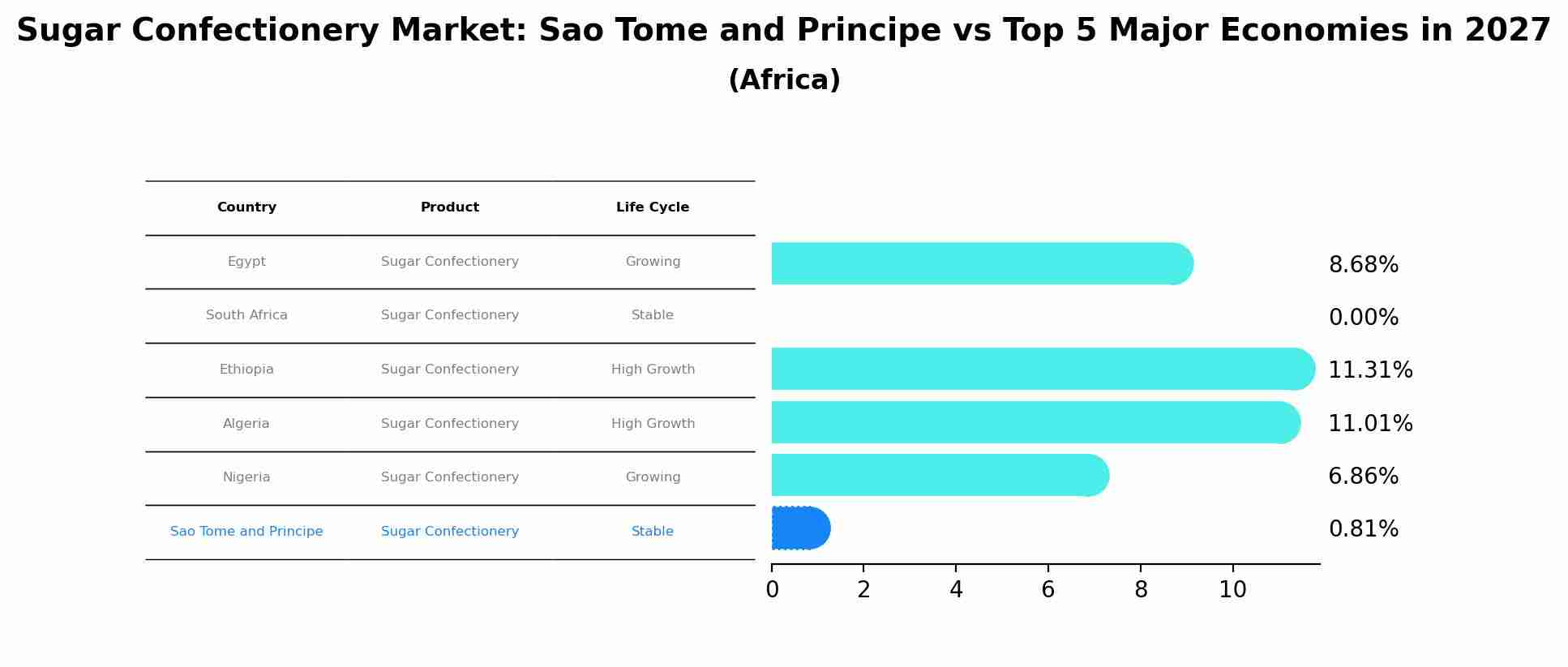 Sugar Confectionery Market: Sao Tome and Principe vs Top 5 Major Economies in 2027 (Africa)