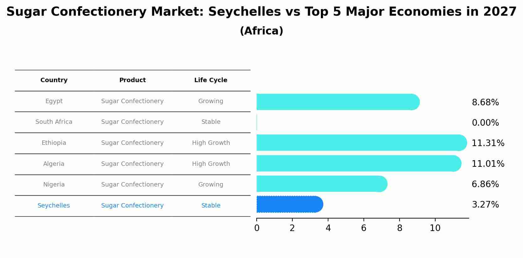 Sugar Confectionery Market: Seychelles vs Top 5 Major Economies in 2027 (Africa)