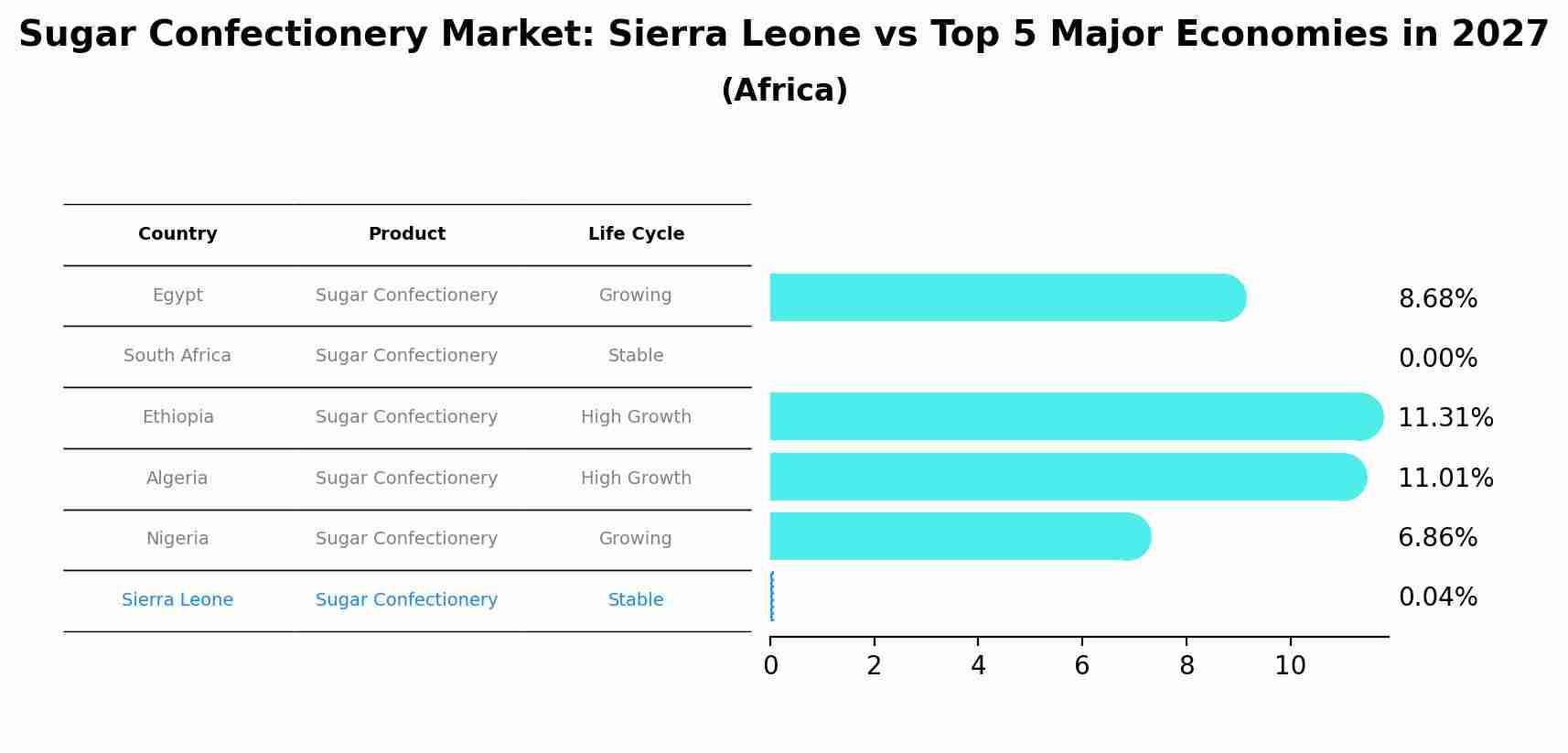 Sugar Confectionery Market: Sierra Leone vs Top 5 Major Economies in 2027 (Africa)