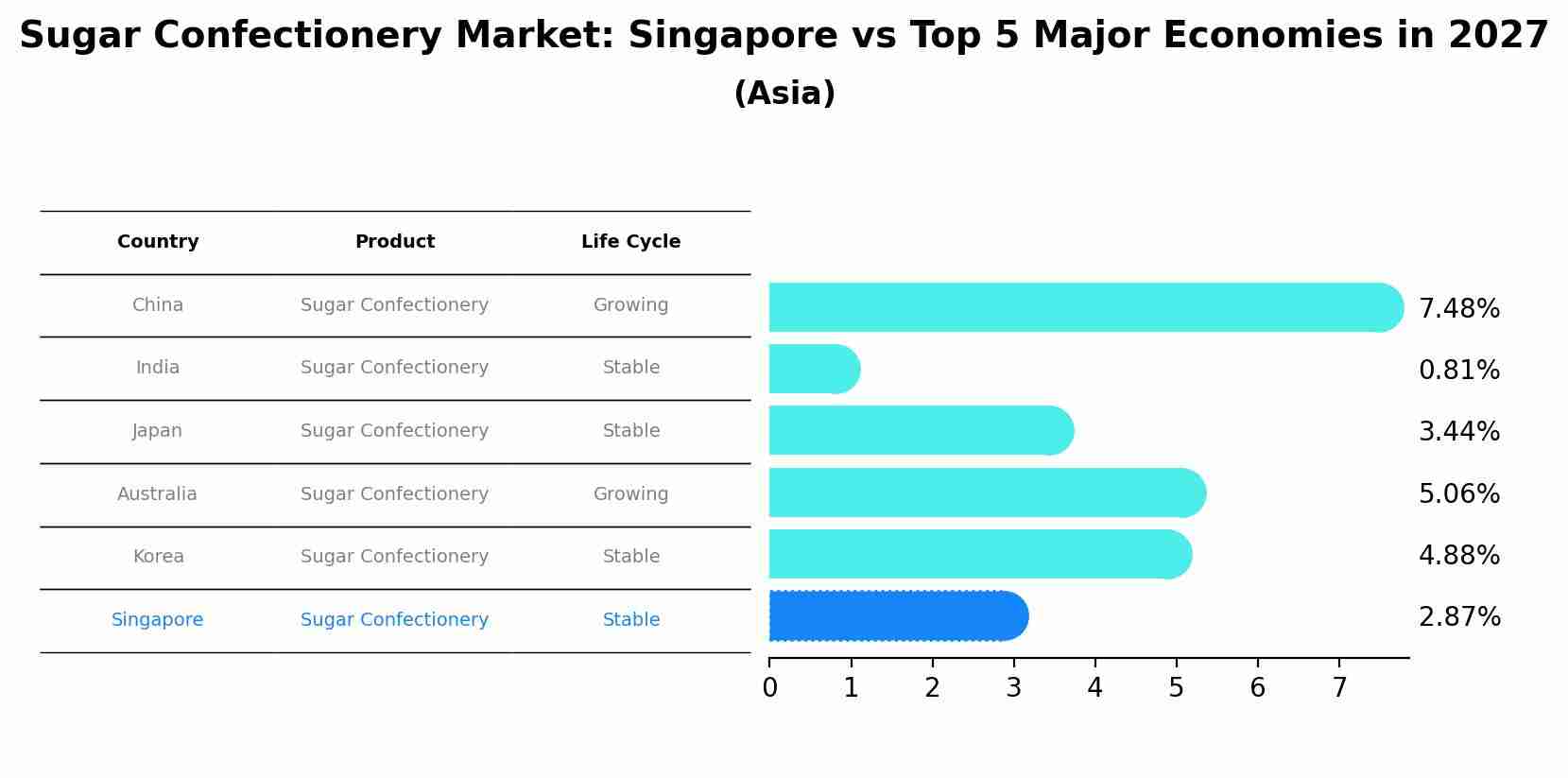 Sugar Confectionery Market: Singapore vs Top 5 Major Economies in 2027 (Asia)