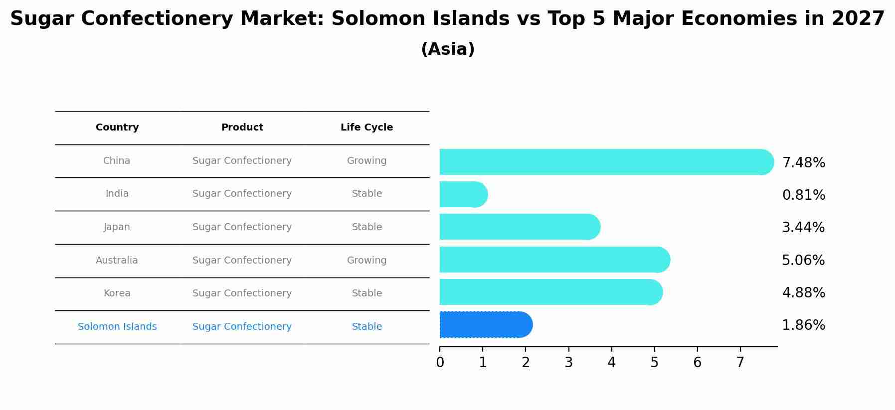 Sugar Confectionery Market: Solomon Islands vs Top 5 Major Economies in 2027 (Asia)